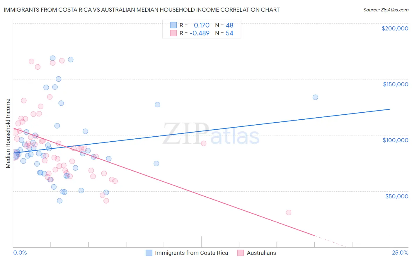 Immigrants from Costa Rica vs Australian Median Household Income