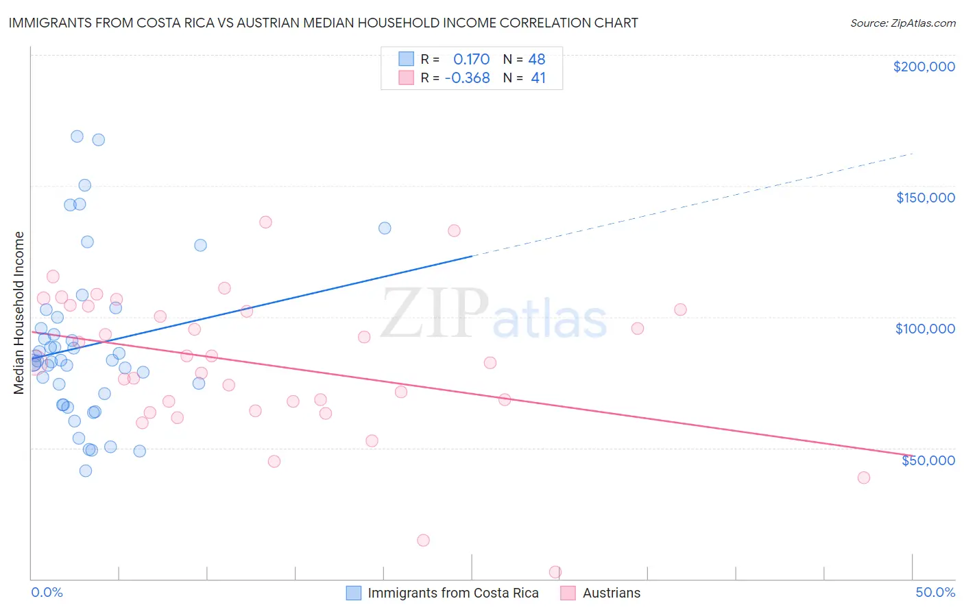 Immigrants from Costa Rica vs Austrian Median Household Income