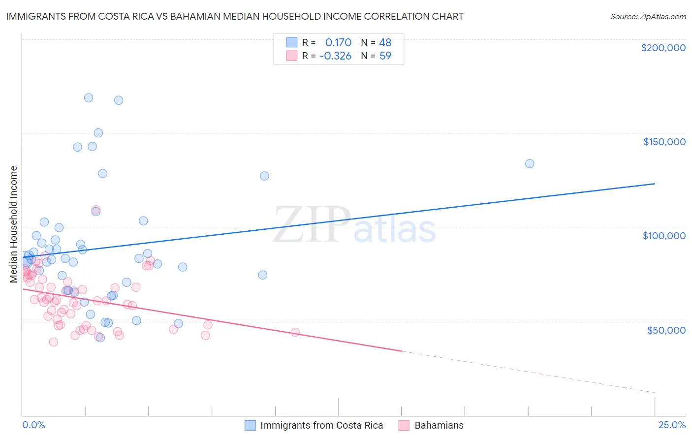 Immigrants from Costa Rica vs Bahamian Median Household Income