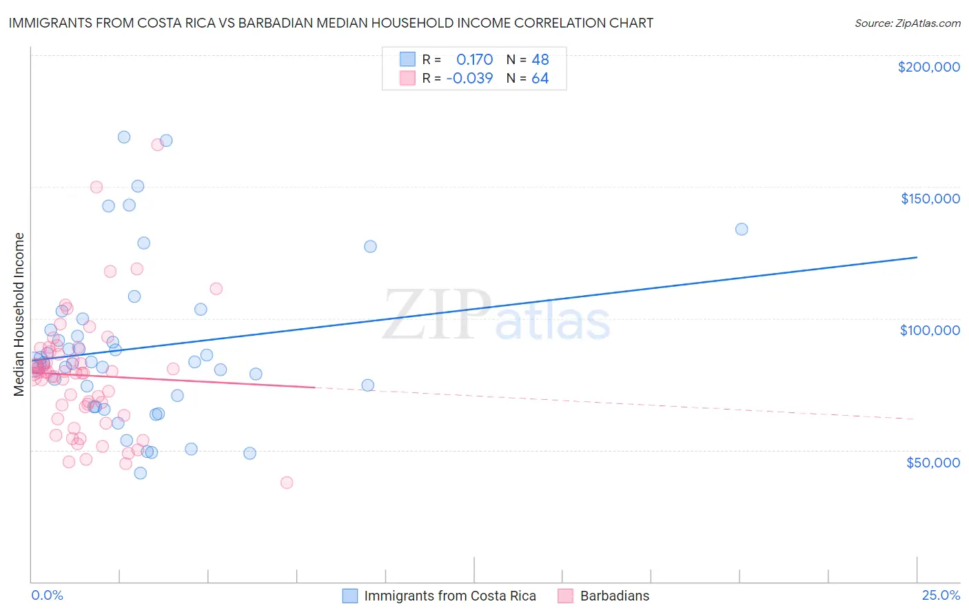 Immigrants from Costa Rica vs Barbadian Median Household Income