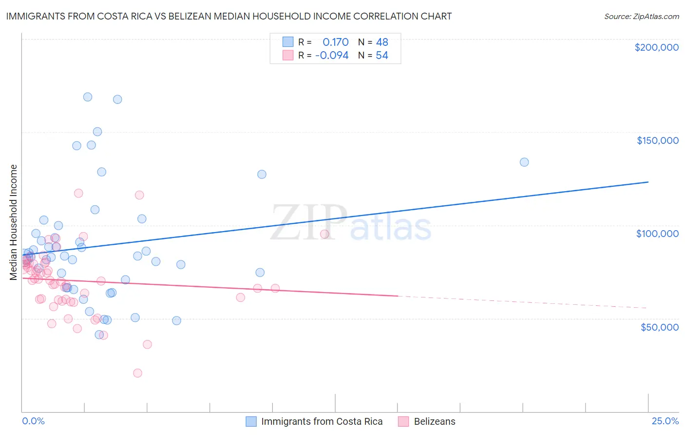 Immigrants from Costa Rica vs Belizean Median Household Income