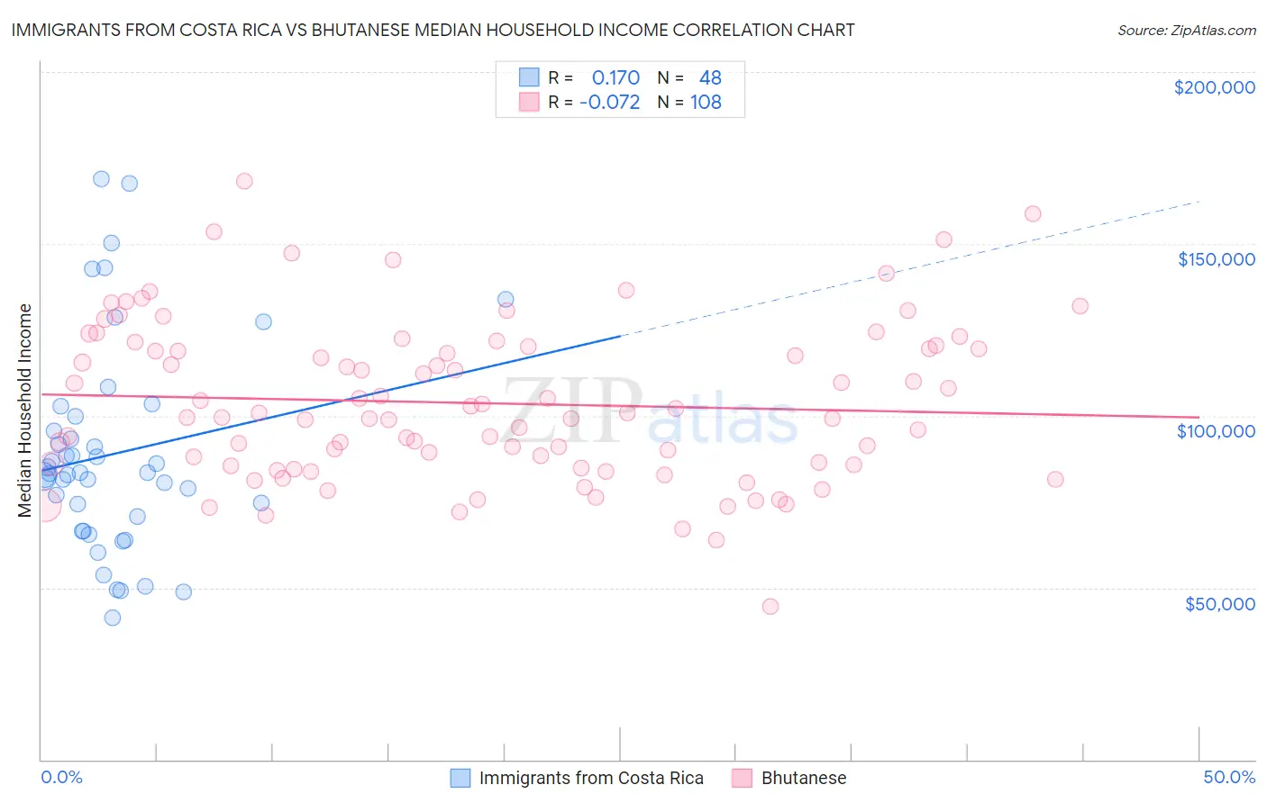 Immigrants from Costa Rica vs Bhutanese Median Household Income