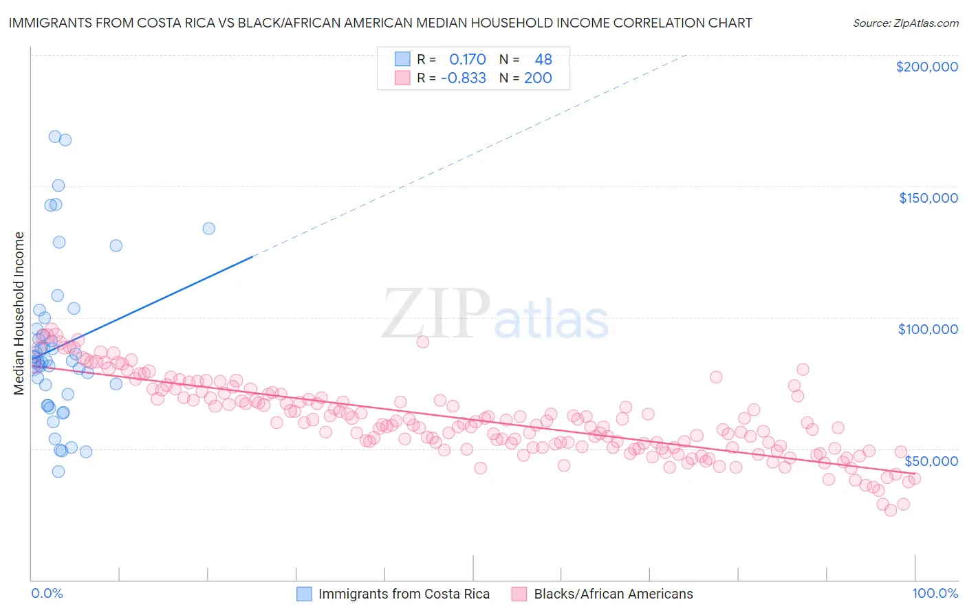 Immigrants from Costa Rica vs Black/African American Median Household Income