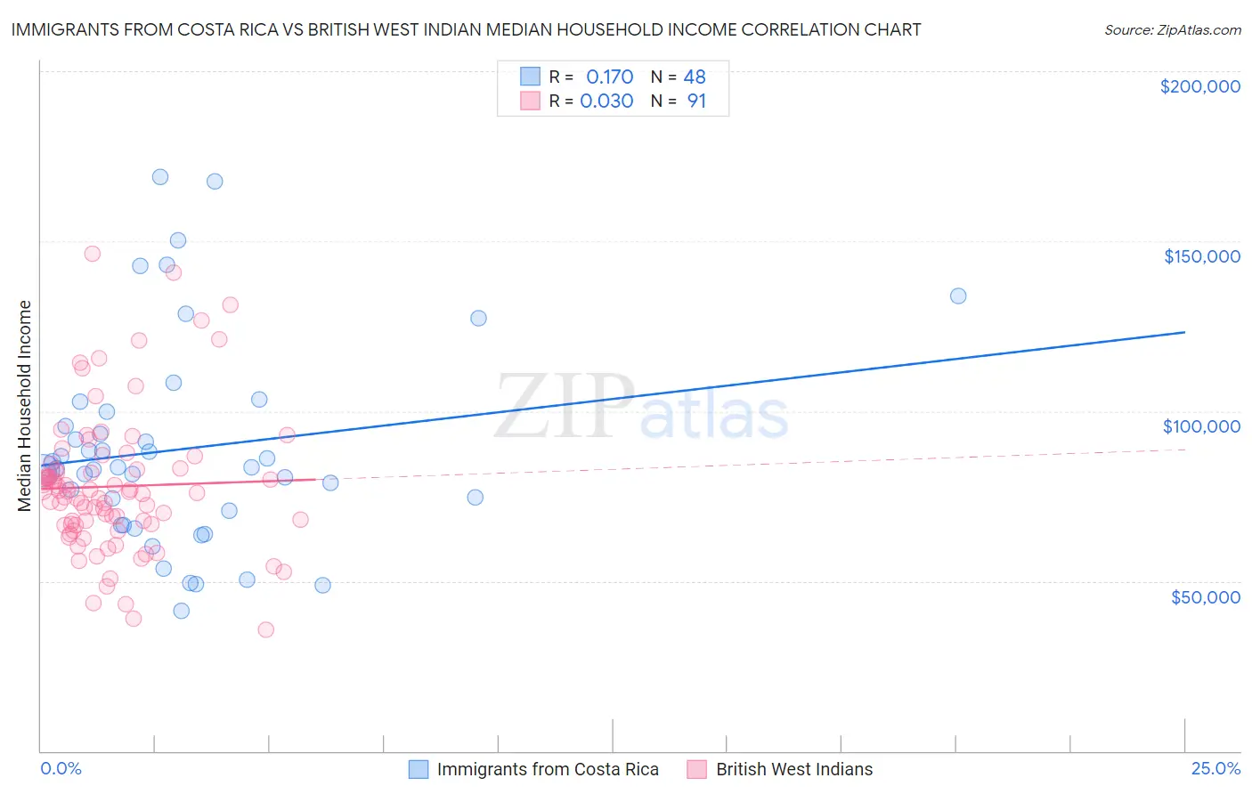 Immigrants from Costa Rica vs British West Indian Median Household Income