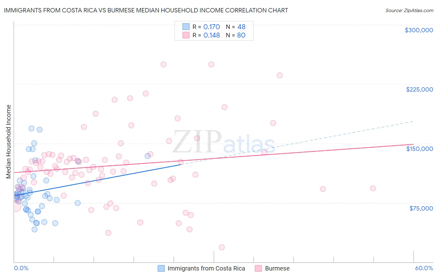 Immigrants from Costa Rica vs Burmese Median Household Income