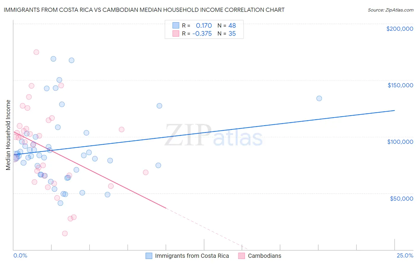 Immigrants from Costa Rica vs Cambodian Median Household Income