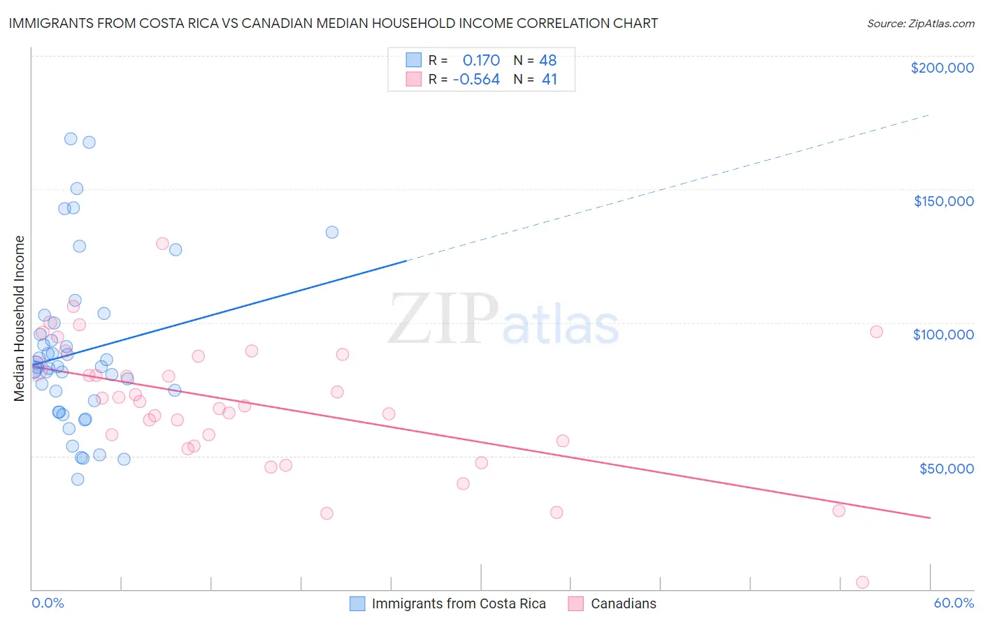 Immigrants from Costa Rica vs Canadian Median Household Income