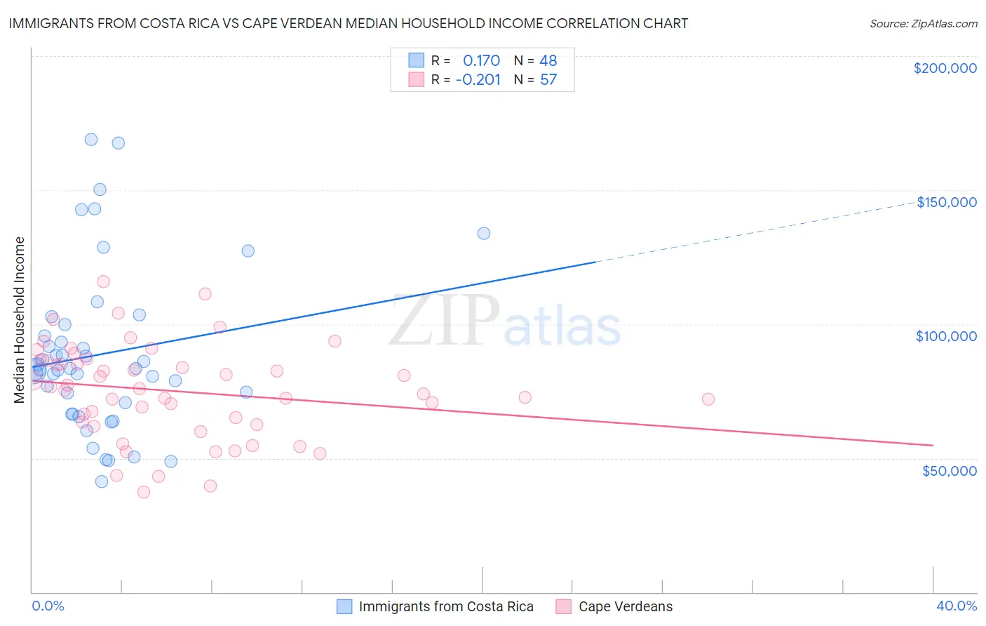 Immigrants from Costa Rica vs Cape Verdean Median Household Income