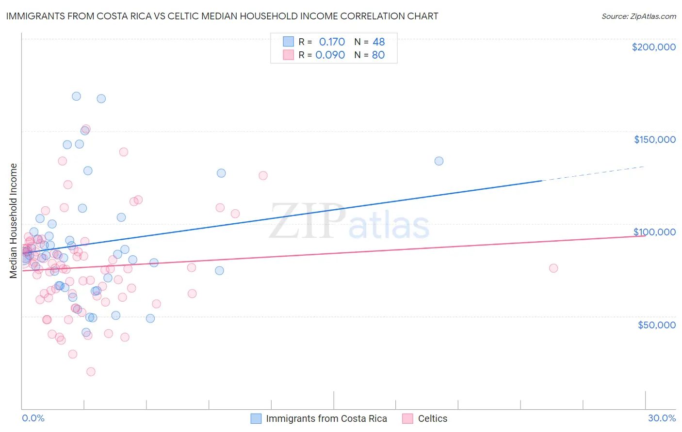 Immigrants from Costa Rica vs Celtic Median Household Income