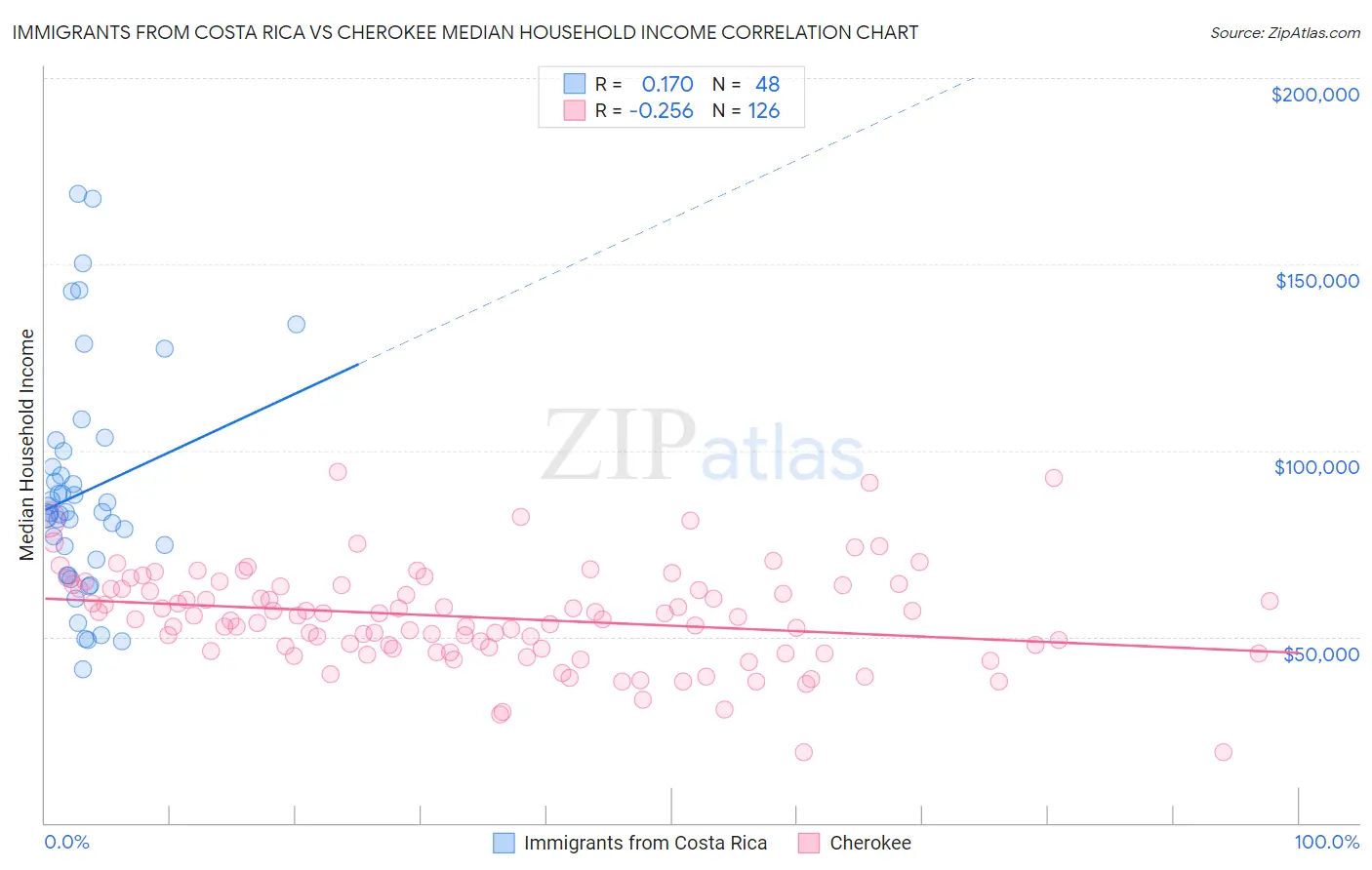 Immigrants from Costa Rica vs Cherokee Median Household Income