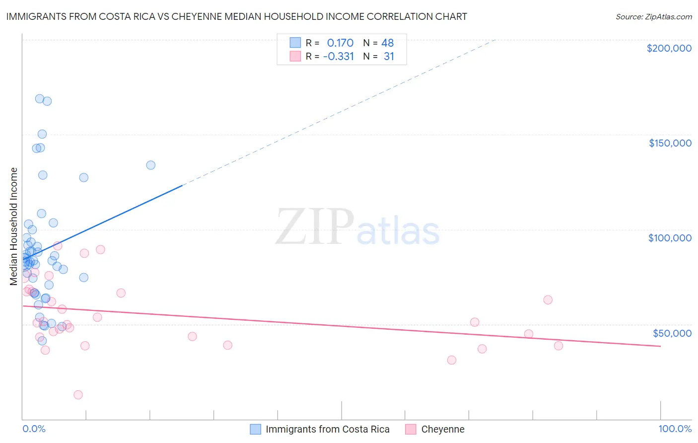 Immigrants from Costa Rica vs Cheyenne Median Household Income