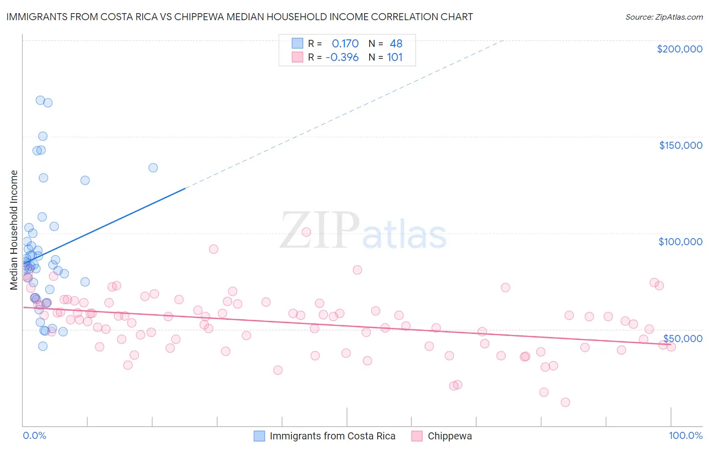 Immigrants from Costa Rica vs Chippewa Median Household Income