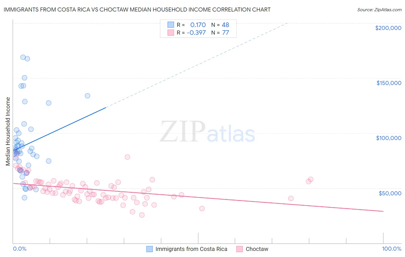 Immigrants from Costa Rica vs Choctaw Median Household Income