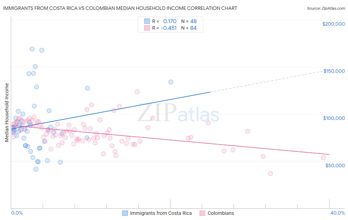Immigrants from Costa Rica vs Colombian Median Household Income