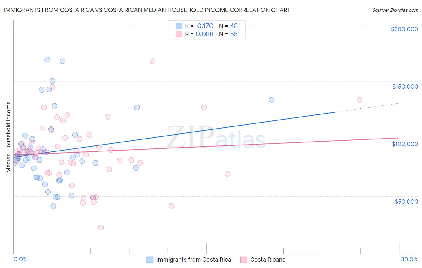 Immigrants from Costa Rica vs Costa Rican Median Household Income