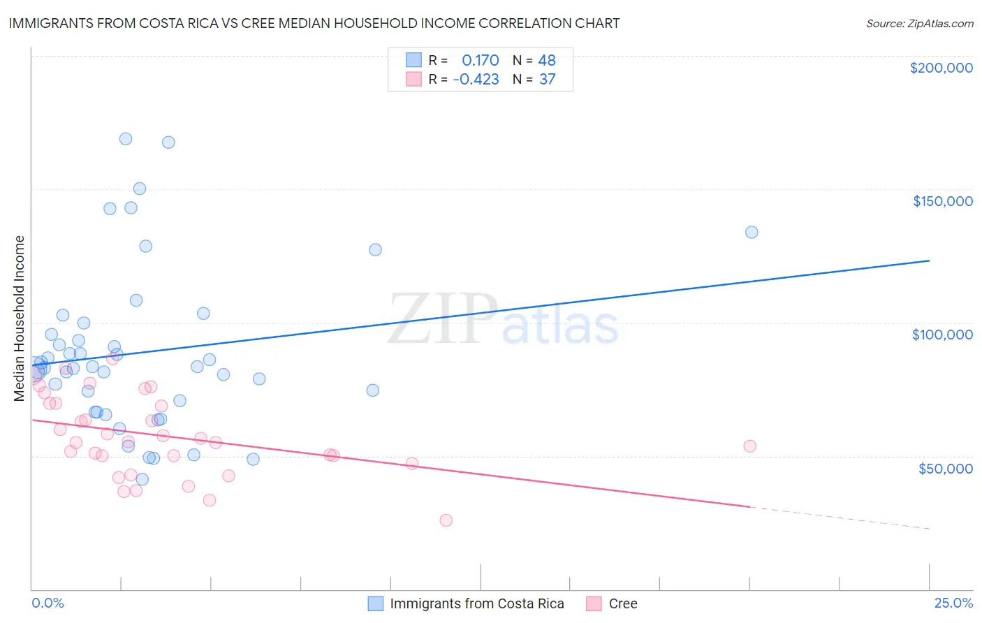Immigrants from Costa Rica vs Cree Median Household Income