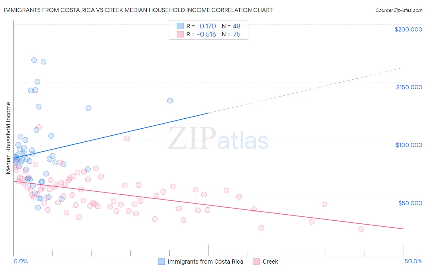 Immigrants from Costa Rica vs Creek Median Household Income