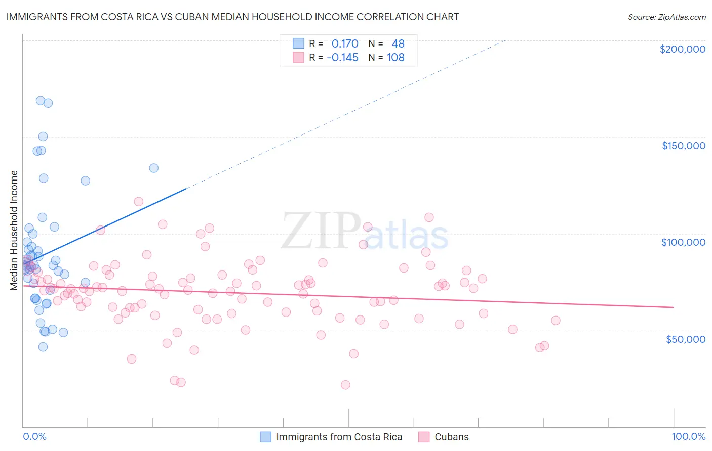 Immigrants from Costa Rica vs Cuban Median Household Income