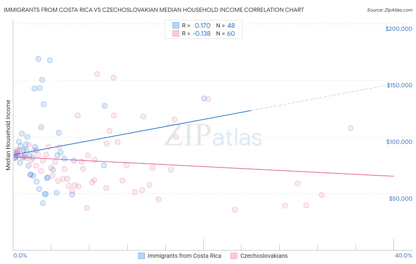 Immigrants from Costa Rica vs Czechoslovakian Median Household Income