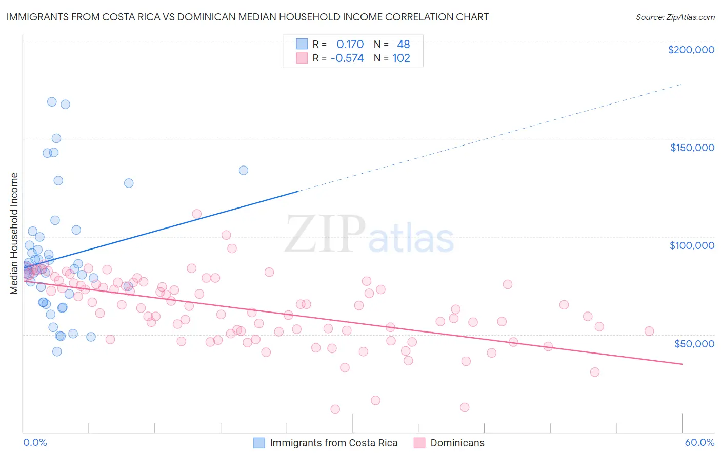 Immigrants from Costa Rica vs Dominican Median Household Income