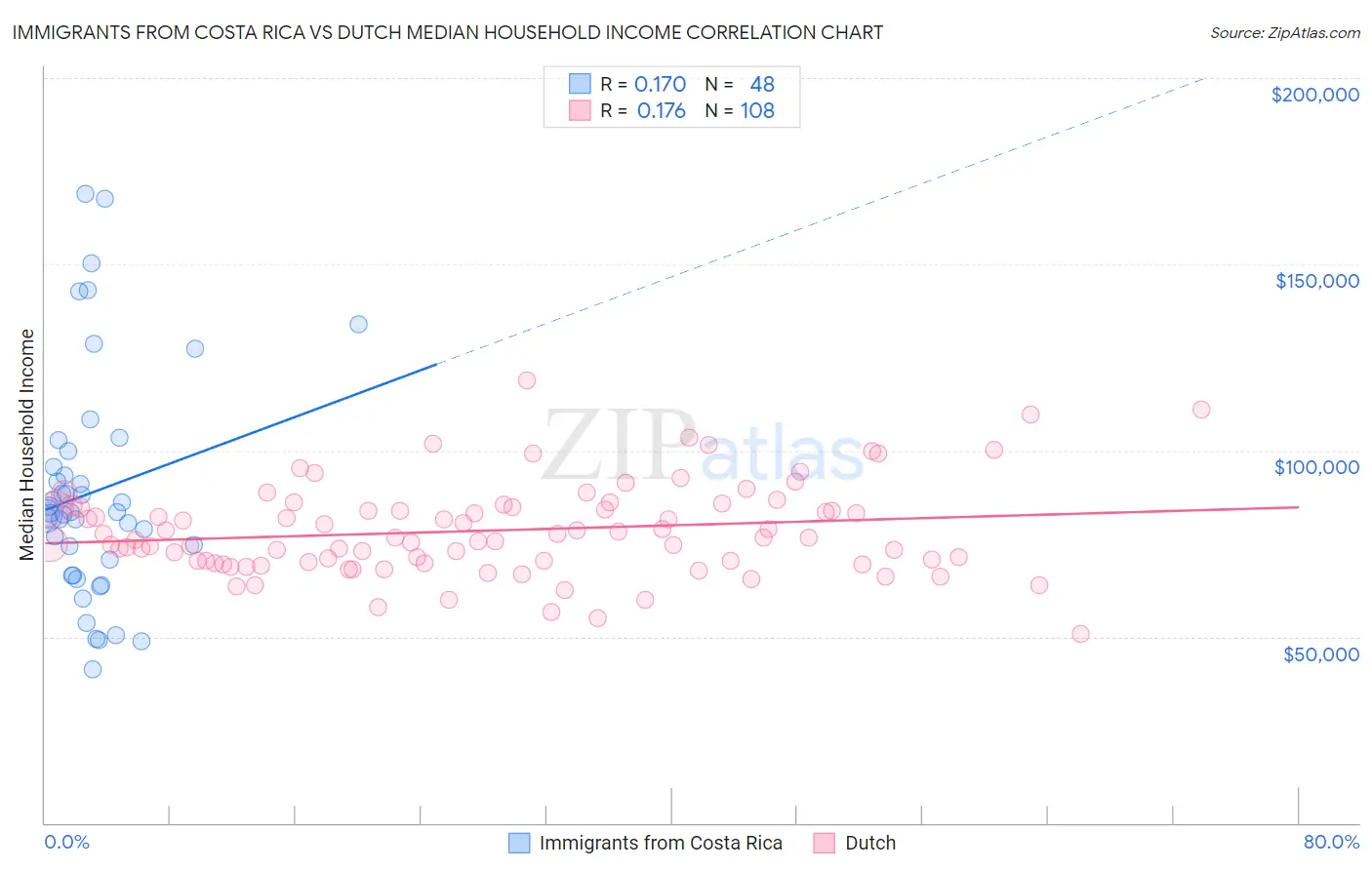Immigrants from Costa Rica vs Dutch Median Household Income