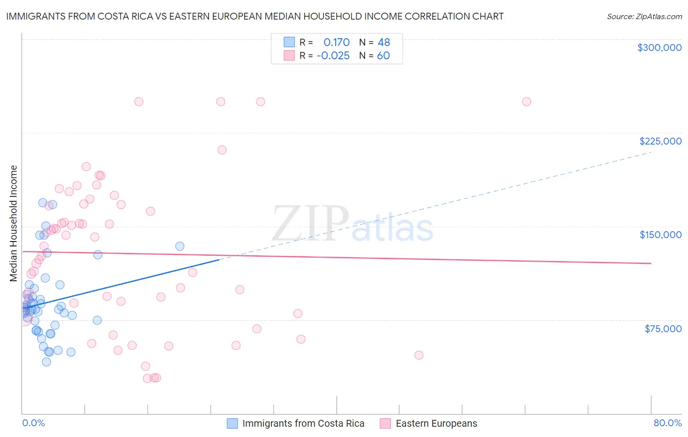 Immigrants from Costa Rica vs Eastern European Median Household Income