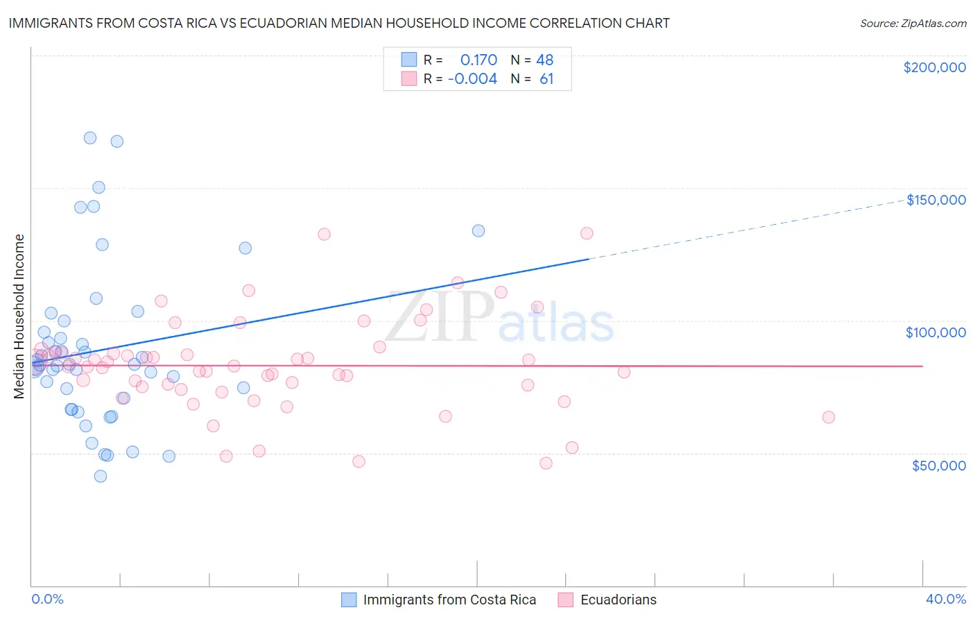 Immigrants from Costa Rica vs Ecuadorian Median Household Income