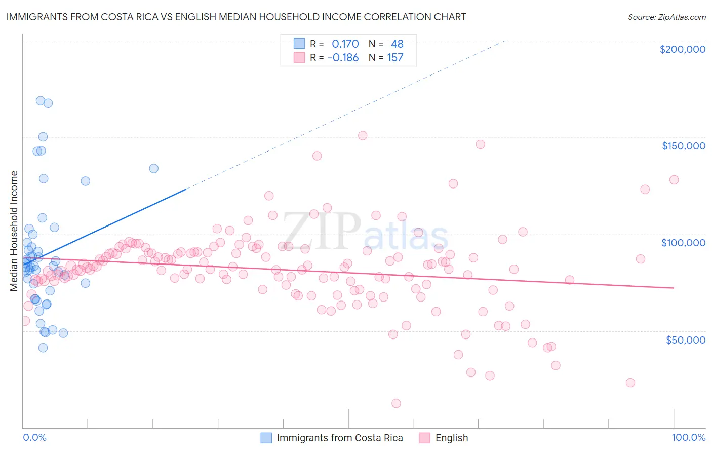 Immigrants from Costa Rica vs English Median Household Income