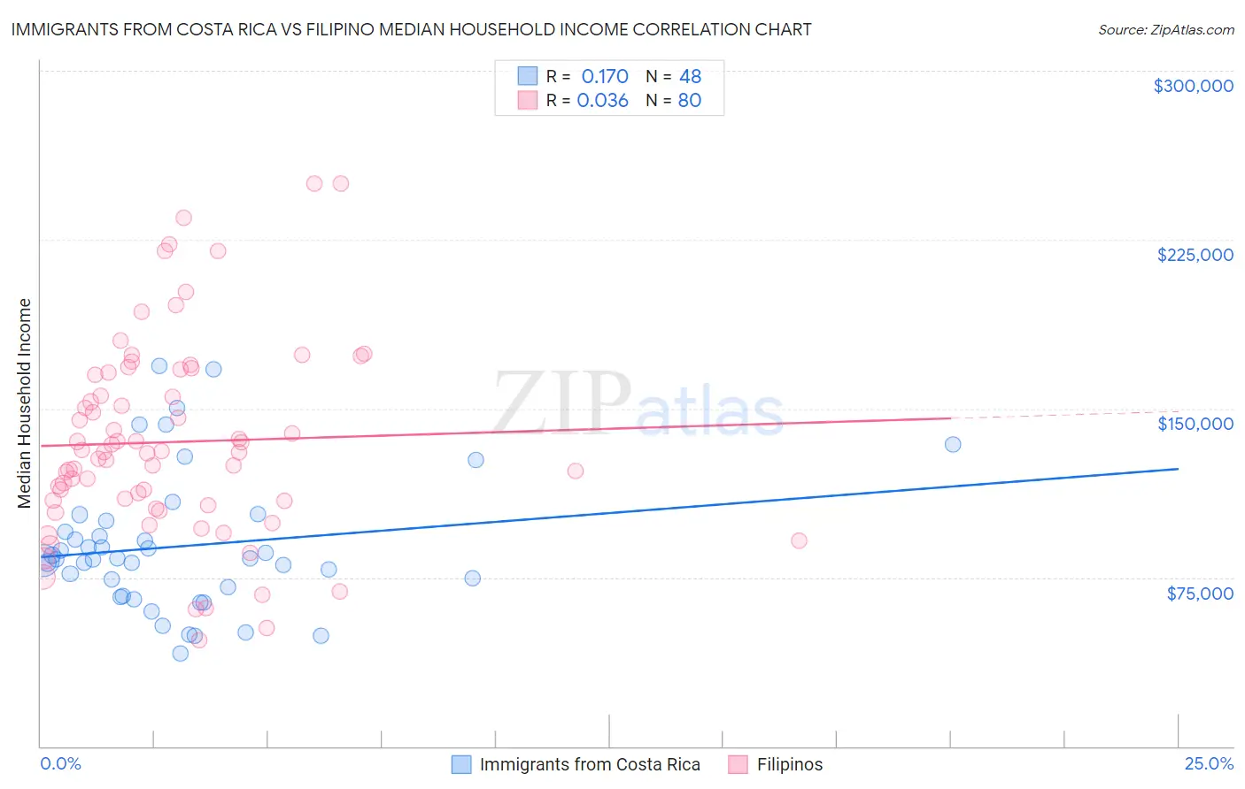 Immigrants from Costa Rica vs Filipino Median Household Income