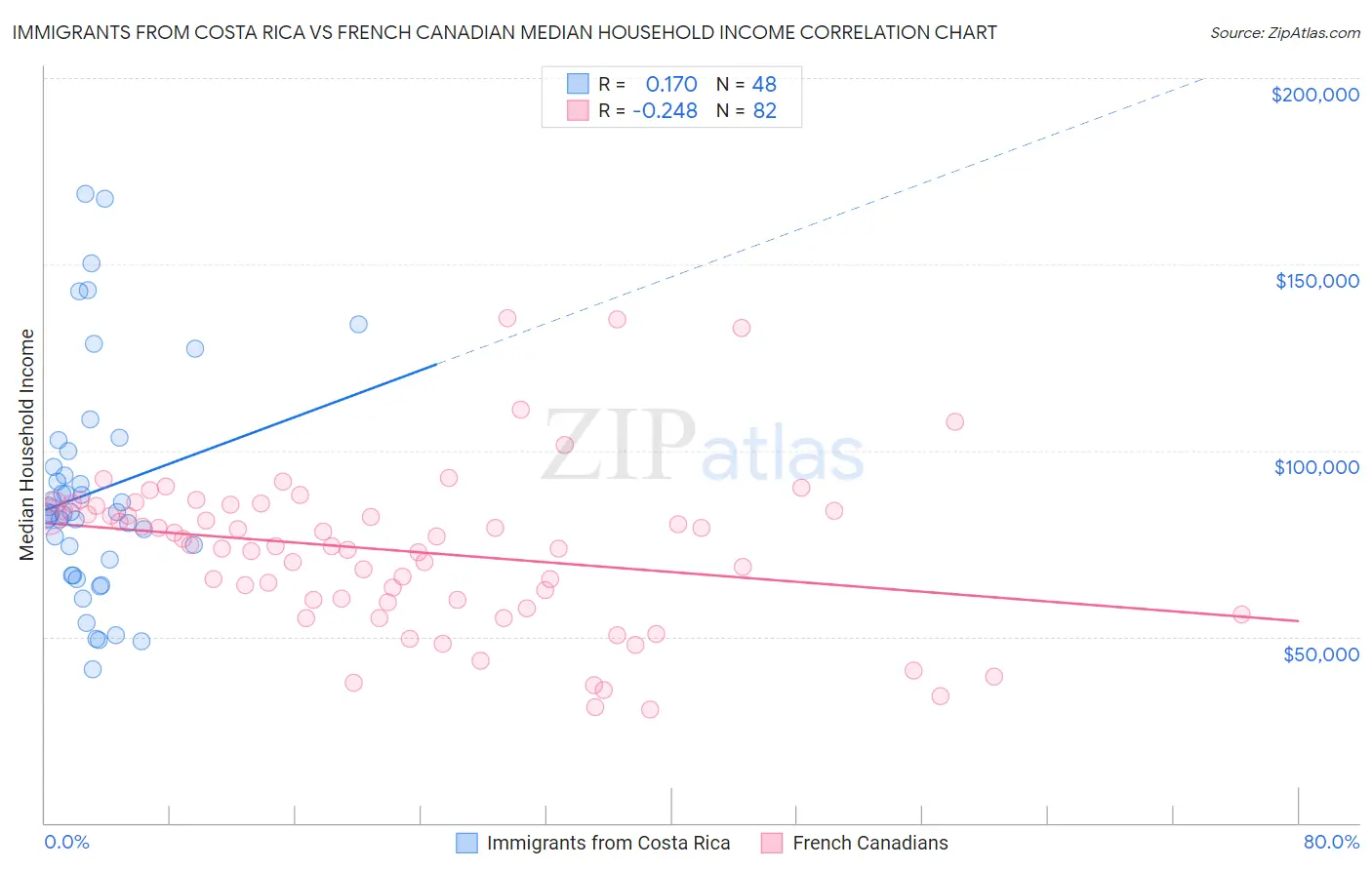 Immigrants from Costa Rica vs French Canadian Median Household Income