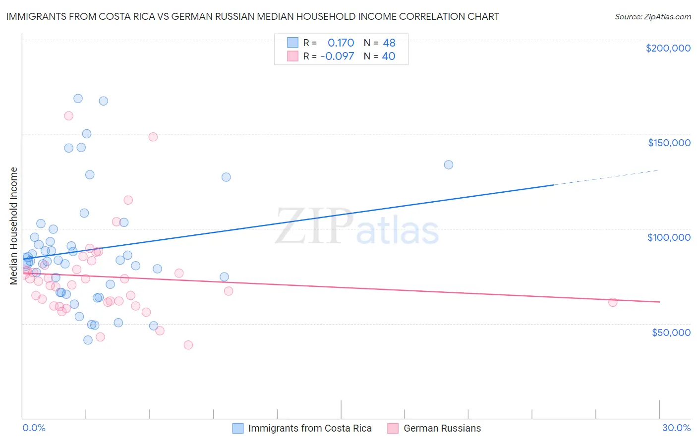 Immigrants from Costa Rica vs German Russian Median Household Income