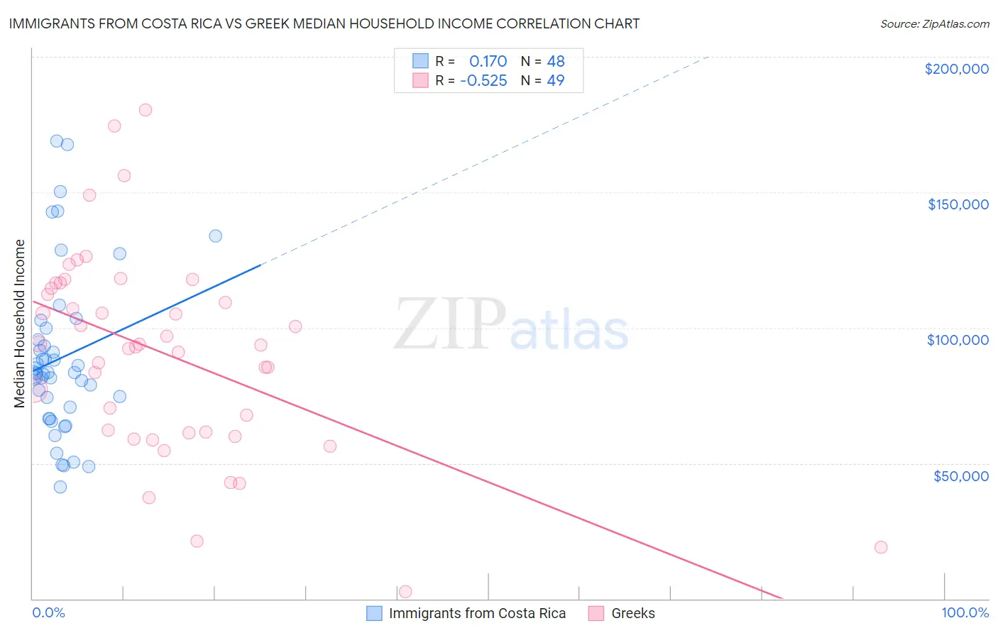 Immigrants from Costa Rica vs Greek Median Household Income