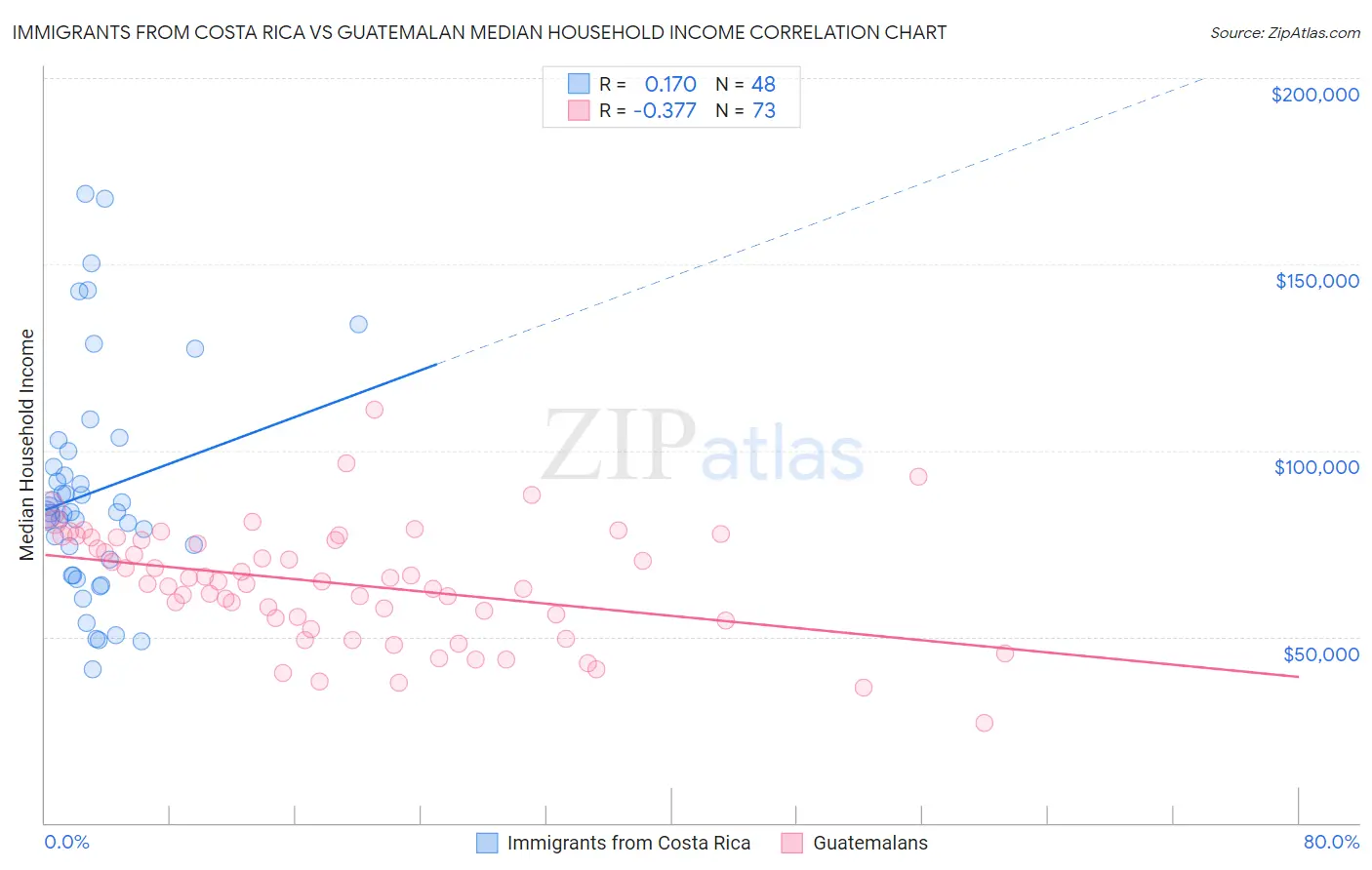 Immigrants from Costa Rica vs Guatemalan Median Household Income