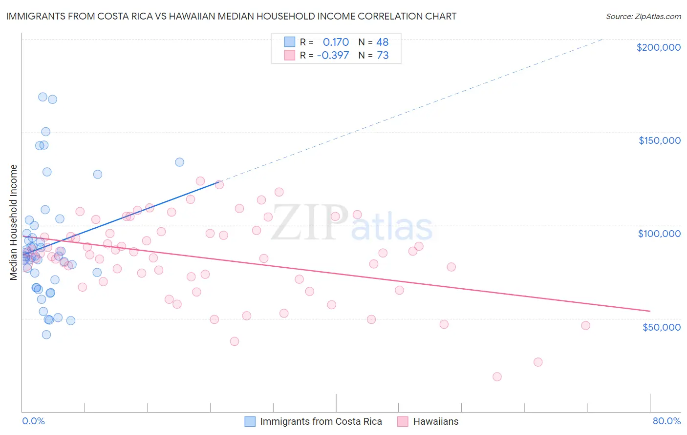 Immigrants from Costa Rica vs Hawaiian Median Household Income