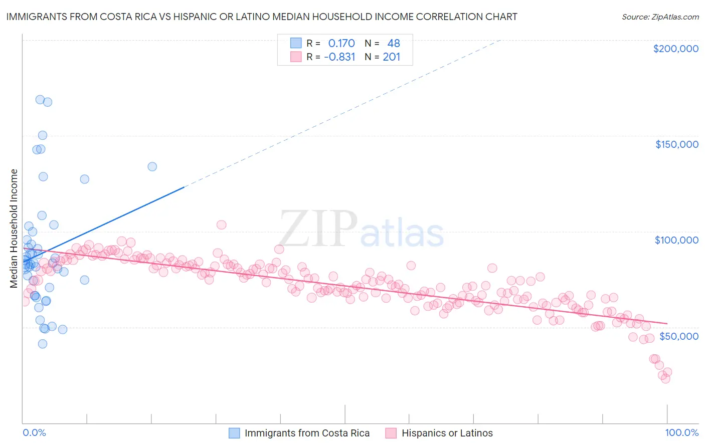 Immigrants from Costa Rica vs Hispanic or Latino Median Household Income
