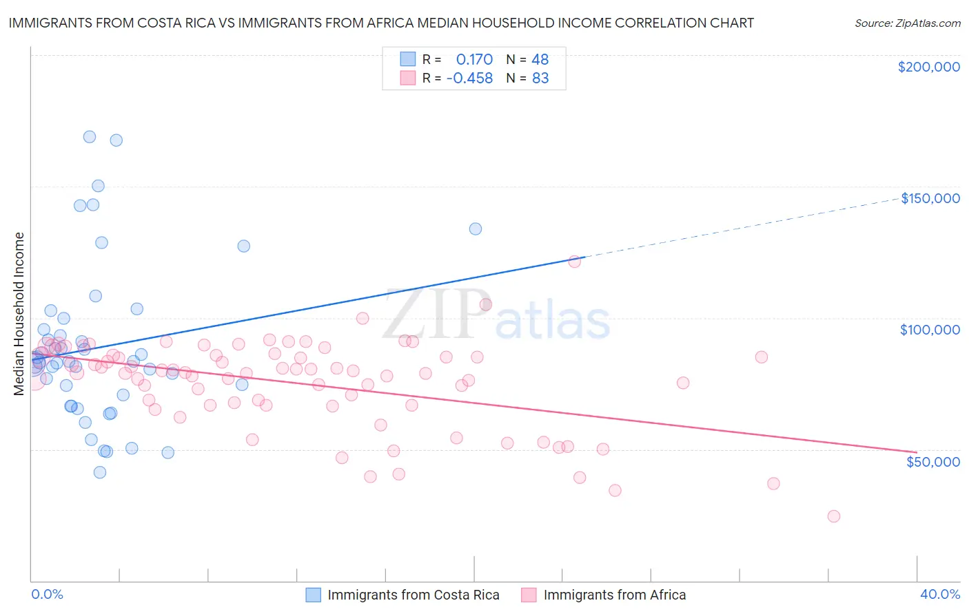 Immigrants from Costa Rica vs Immigrants from Africa Median Household Income