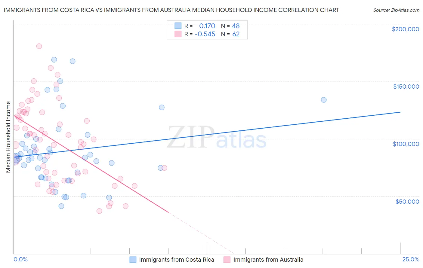 Immigrants from Costa Rica vs Immigrants from Australia Median Household Income