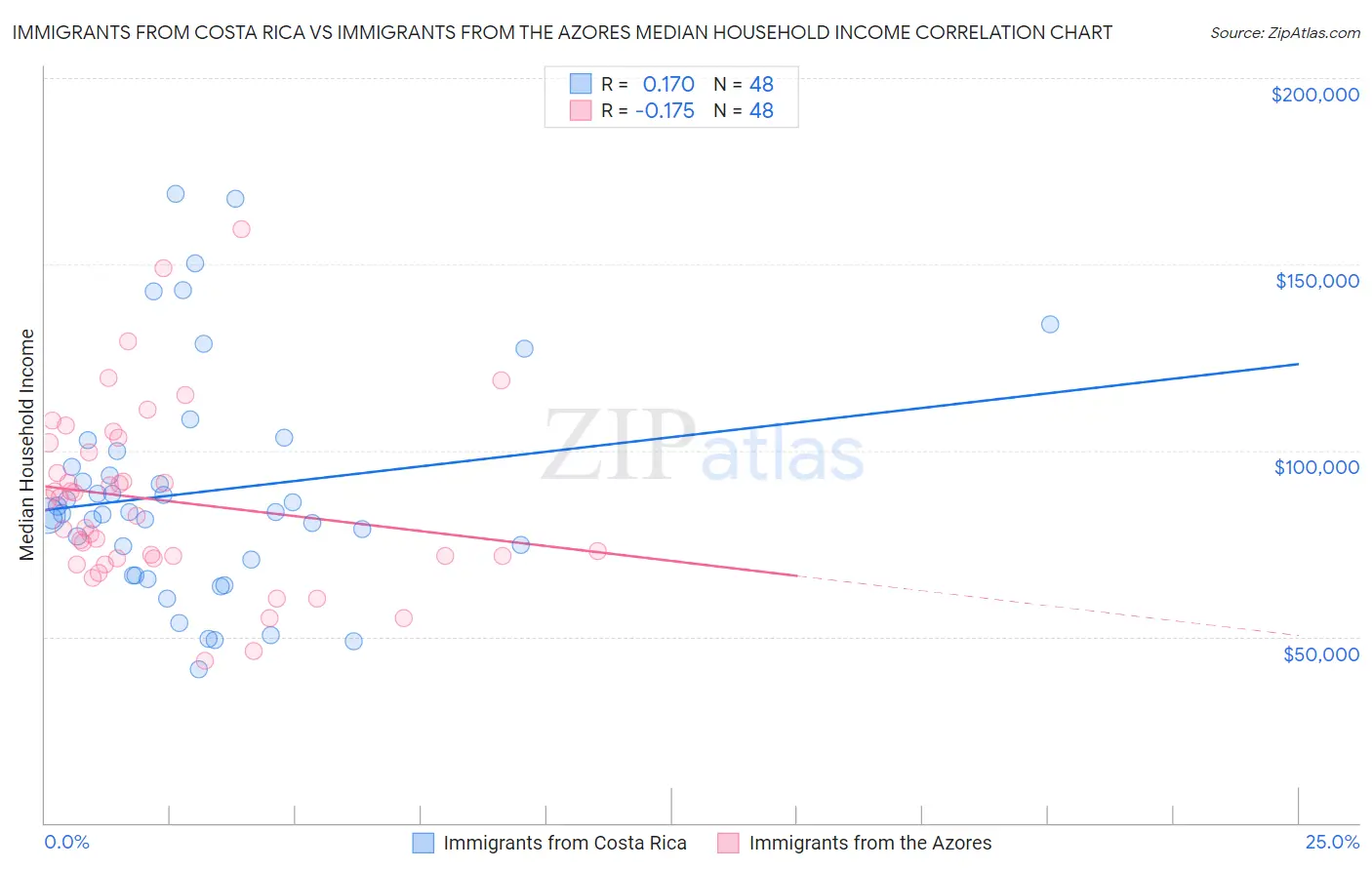 Immigrants from Costa Rica vs Immigrants from the Azores Median Household Income