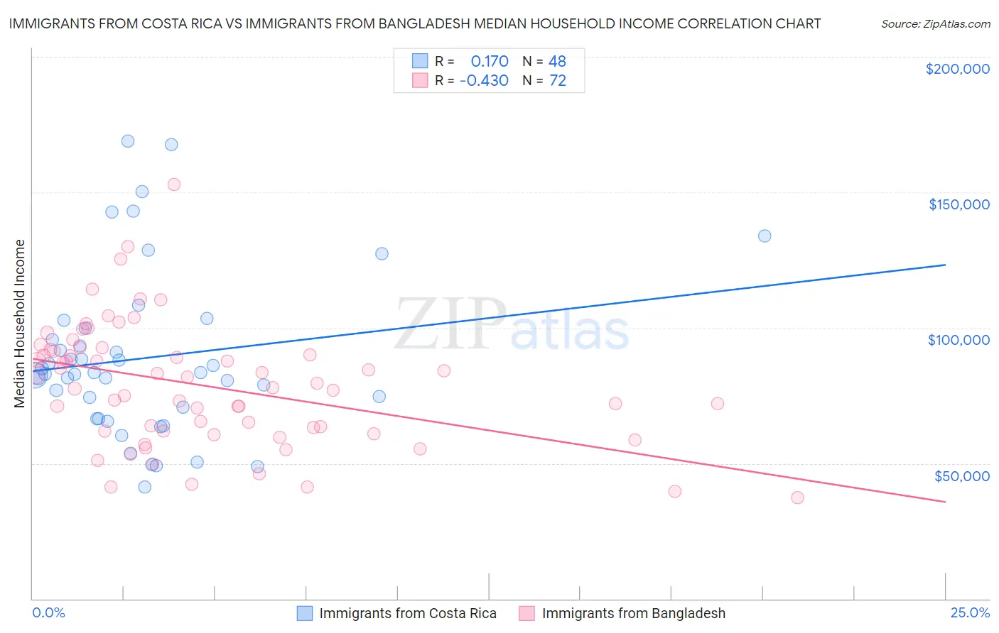 Immigrants from Costa Rica vs Immigrants from Bangladesh Median Household Income