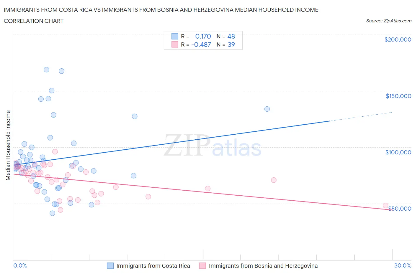 Immigrants from Costa Rica vs Immigrants from Bosnia and Herzegovina Median Household Income