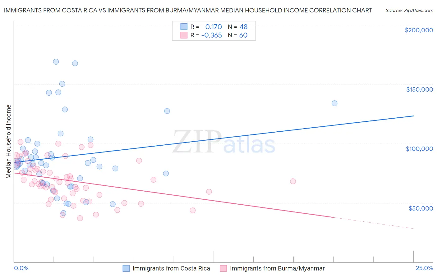 Immigrants from Costa Rica vs Immigrants from Burma/Myanmar Median Household Income