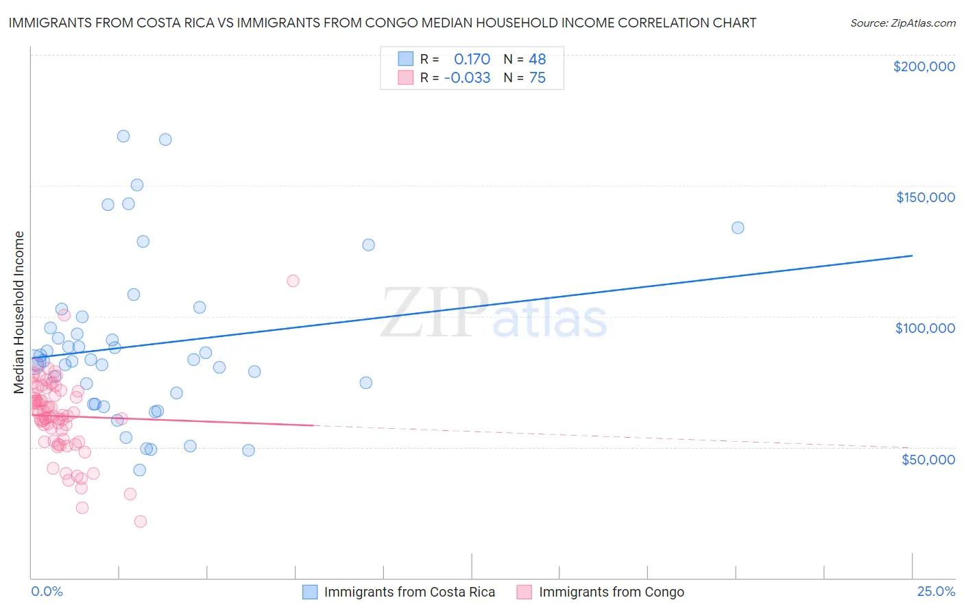 Immigrants from Costa Rica vs Immigrants from Congo Median Household Income