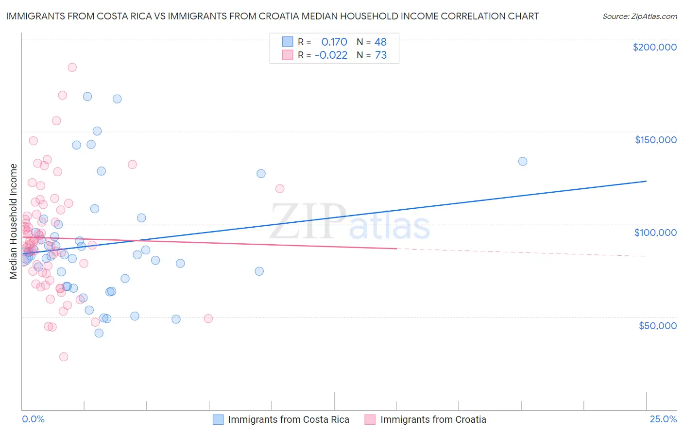 Immigrants from Costa Rica vs Immigrants from Croatia Median Household Income