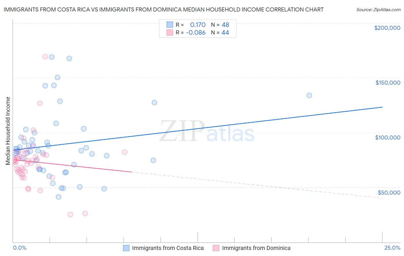 Immigrants from Costa Rica vs Immigrants from Dominica Median Household Income
