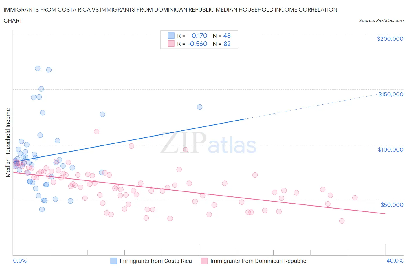 Immigrants from Costa Rica vs Immigrants from Dominican Republic Median Household Income