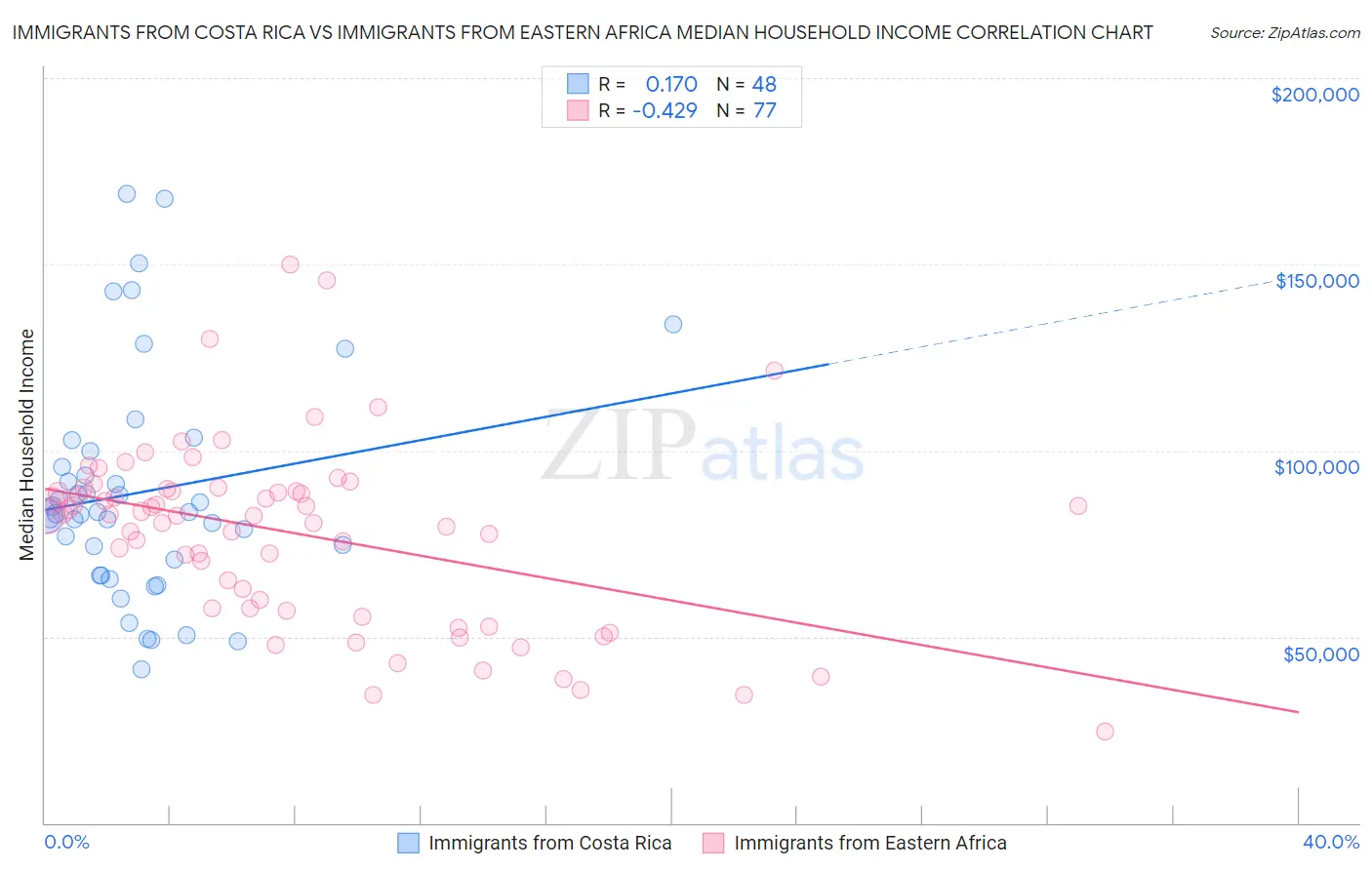 Immigrants from Costa Rica vs Immigrants from Eastern Africa Median Household Income