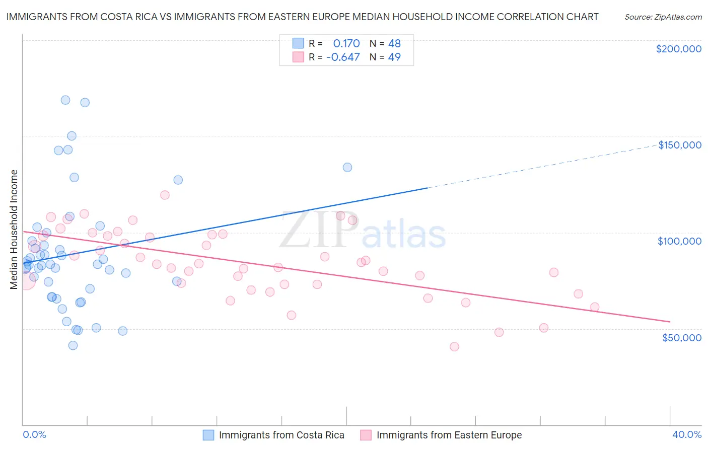 Immigrants from Costa Rica vs Immigrants from Eastern Europe Median Household Income