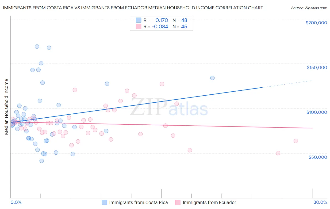 Immigrants from Costa Rica vs Immigrants from Ecuador Median Household Income