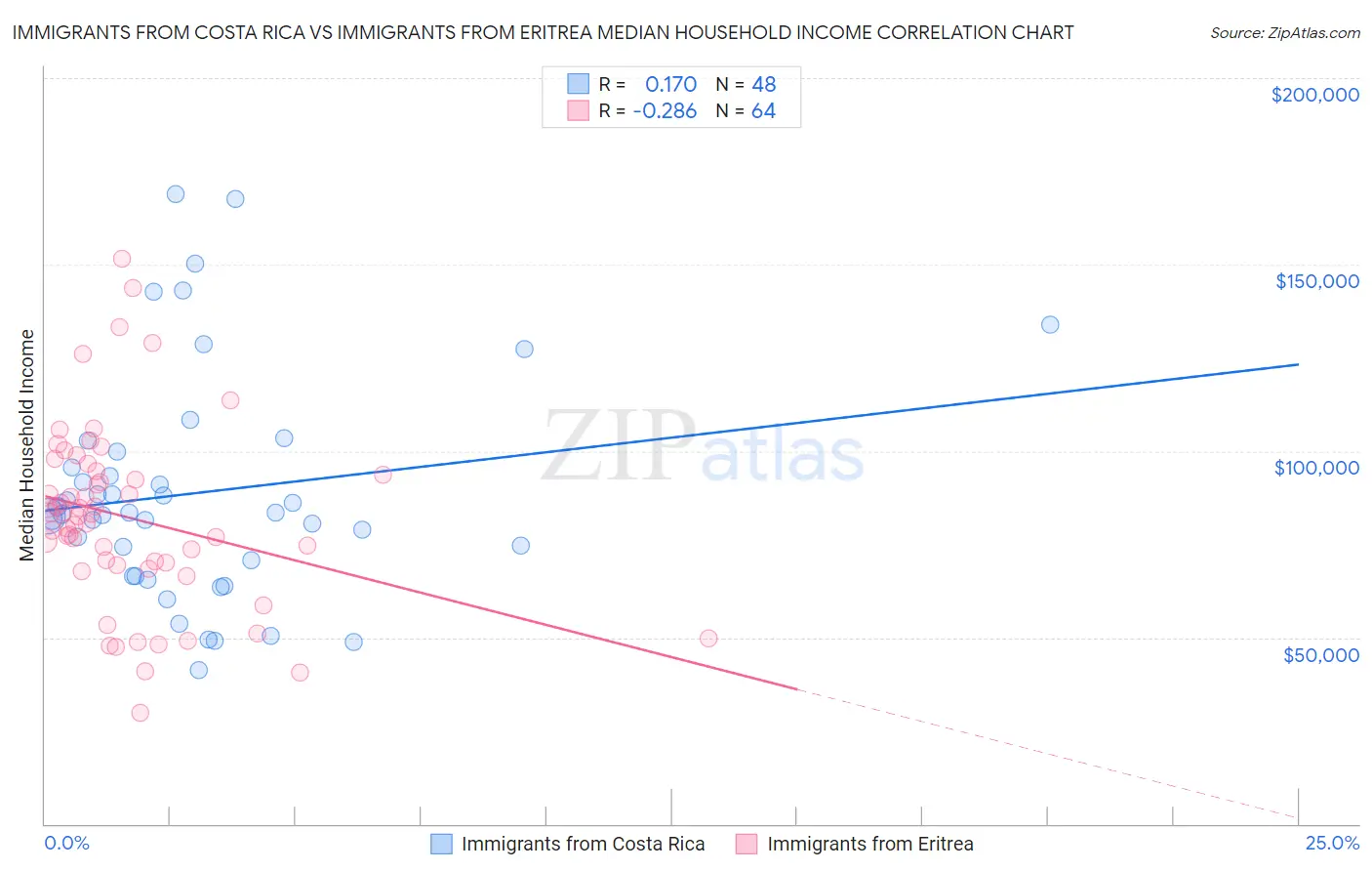 Immigrants from Costa Rica vs Immigrants from Eritrea Median Household Income