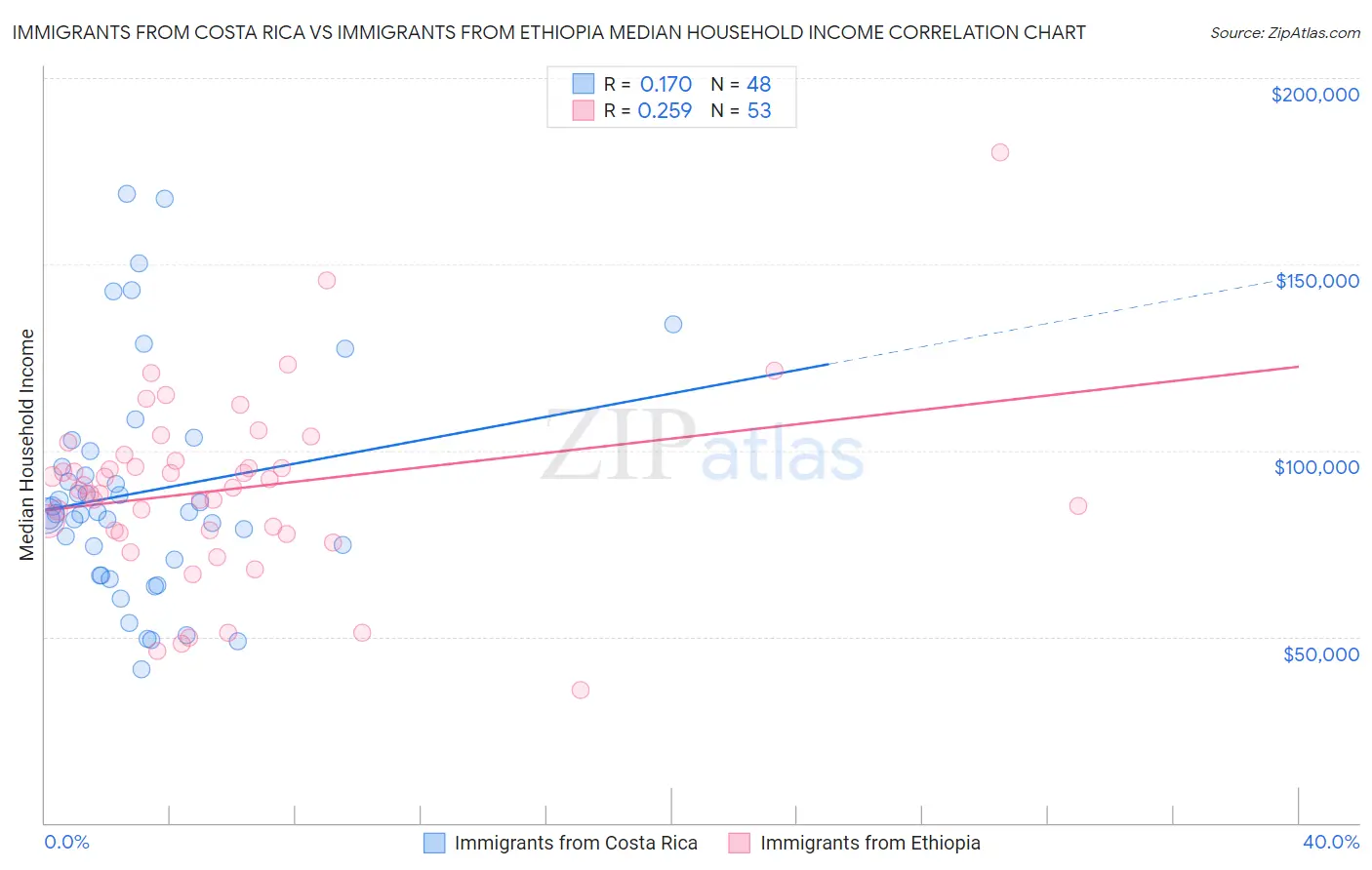 Immigrants from Costa Rica vs Immigrants from Ethiopia Median Household Income